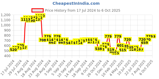 ajio.com demoza Checked Ankle-Length Pants with Insert Pockets demoza Price History Graph from 17 Jul 2024 to 6 Oct 2025