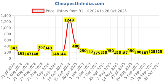 ajio.com arrabi Checked Apron arrabi Price History Graph from 31 Jul 2024 to 26 Oct 2025