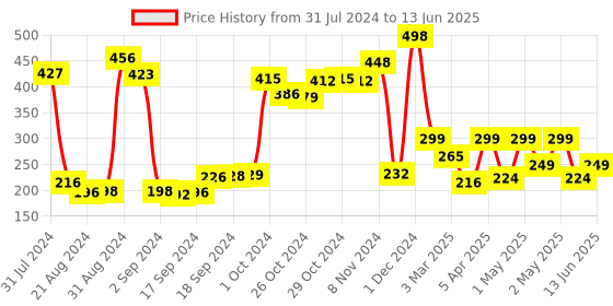 ajio.com arrabi Checked Apron with Patch Pocket arrabi Price History Graph from 31 Jul 2024 to 13 Jun 2025