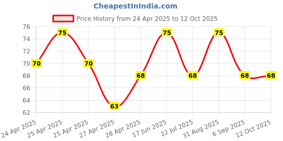 ajio.com revexo Checked Apron with Patch Pocket revexo Price History Graph from 24 Apr 2025 to 11 Oct 2025