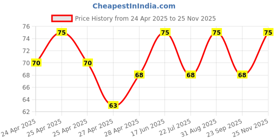 ajio.com revexo Checked Apron with Patch Pocket revexo Price History Graph from 24 Apr 2025 to 25 Nov 2025