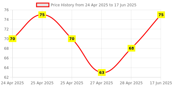 ajio.com revexo Checked Apron with Patch Pocket revexo Price History Graph from 24 Apr 2025 to 17 Jun 2025