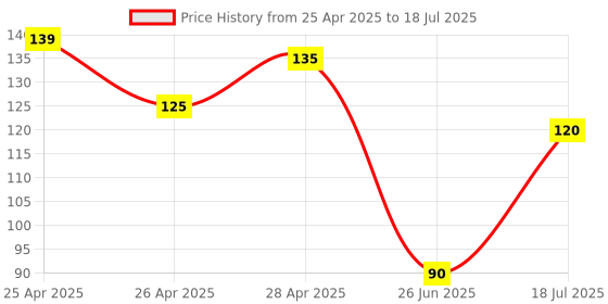 ajio.com revexo Checked Apron with Patch Pocket revexo Price History Graph from 25 Apr 2025 to 26 Jun 2025