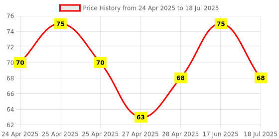 ajio.com revexo Checked Apron with Patch Pocket revexo Price History Graph from 24 Apr 2025 to 17 Jun 2025