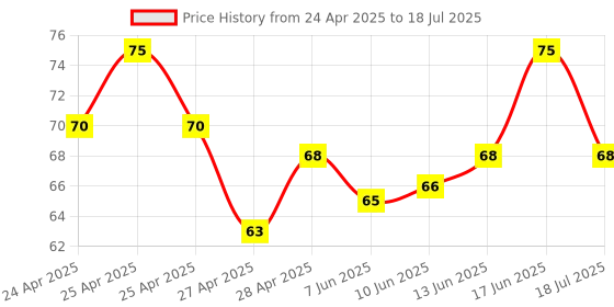 ajio.com revexo Checked Apron with Patch Pocket revexo Price History Graph from 24 Apr 2025 to 17 Jun 2025