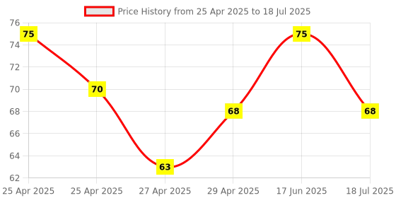 ajio.com revexo Checked Apron with Patch Pocket revexo Price History Graph from 25 Apr 2025 to 17 Jun 2025