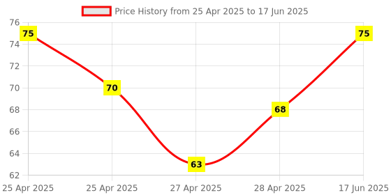 ajio.com revexo Checked Apron with Patch Pocket revexo Price History Graph from 25 Apr 2025 to 17 Jun 2025