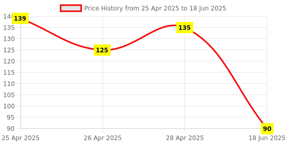 ajio.com revexo Checked Apron with Patch Pocket revexo Price History Graph from 25 Apr 2025 to 18 Jun 2025