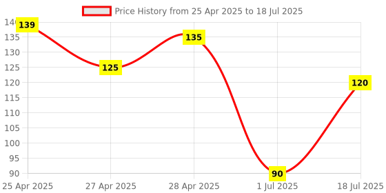 ajio.com revexo Checked Apron with Patch Pocket revexo Price History Graph from 25 Apr 2025 to 1 Jul 2025