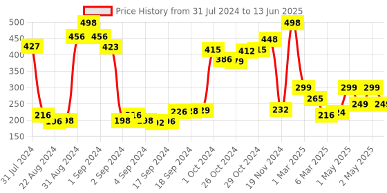 ajio.com arrabi Checked Apron with Patch Pockets arrabi Price History Graph from 31 Jul 2024 to 13 Jun 2025