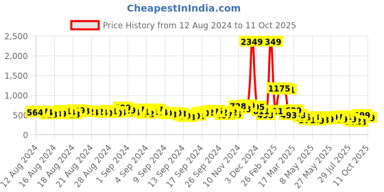 ajio.com saree mall Checked Art Silk Saree saree mall Price History Graph from 12 Aug 2024 to 11 Oct 2025