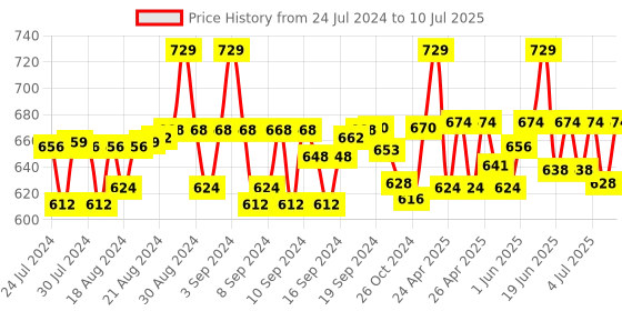 ajio.com haute sauce Checked Bakerboy Hat haute sauce Price History Graph from 24 Jul 2024 to 10 Jul 2025