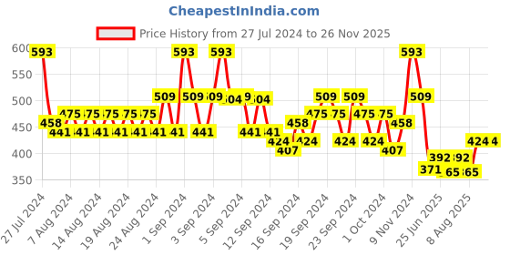 ajio.com even Checked Band Collar Short Kurta even Price History Graph from 27 Jul 2024 to 26 Nov 2025