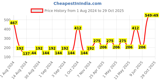 ajio.com home expressions usa Checked Bath Mat home expressions usa Price History Graph from 1 Aug 2024 to 28 Oct 2025