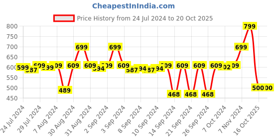 ajio.com stylista Checked Bedsheet/Mattress Protector 72" x 75" stylista Price History Graph from 24 Jul 2024 to 20 Oct 2025