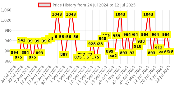 ajio.com haute sauce Checked Beret Cap haute sauce Price History Graph from 24 Jul 2024 to 12 Jul 2025
