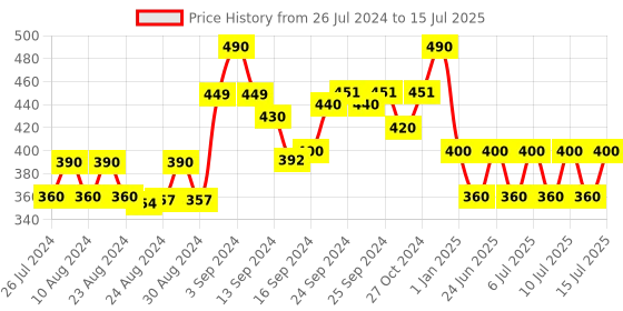 ajio.com joven Checked Bermudas with Drawstring Waist joven Price History Graph from 26 Jul 2024 to 15 Jul 2025