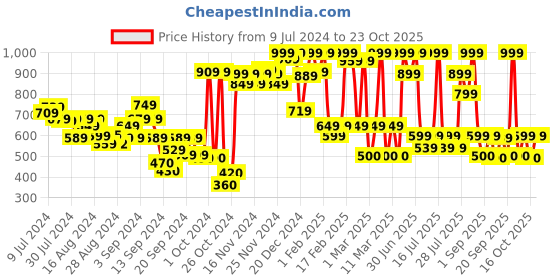ajio.com u.s. polo assn. Checked Bermudas with Elasticated Waist u.s. polo assn. Price History Graph from 9 Jul 2024 to 23 Oct 2025