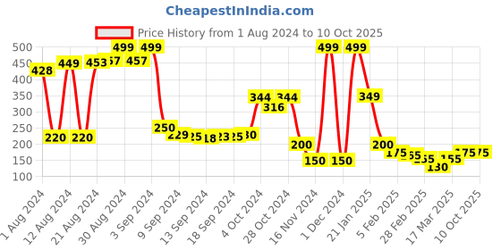ajio.com swiss design Checked Bi-Fold Card Holder swiss design Price History Graph from 1 Aug 2024 to 9 Oct 2025
