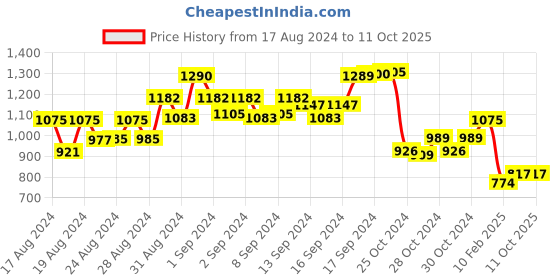 ajio.com eske Checked Bi-Fold Wallet with Metal Logo Accent eske Price History Graph from 17 Aug 2024 to 11 Oct 2025