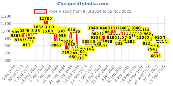ajio.com campus sutra Checked Biker Jacket with Flap Pockets campus sutra Price History Graph from 9 Jul 2024 to 15 Nov 2025
