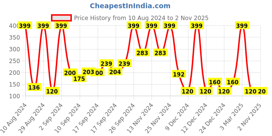ajio.com netplay Checked Boxers with Elasticated Waist netplay Price History Graph from 10 Aug 2024 to 1 Nov 2025