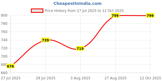 ajio.com rare rabbit Checked Boxers with Elasticated Waist rare rabbit Price History Graph from 27 Jul 2025 to 11 Oct 2025