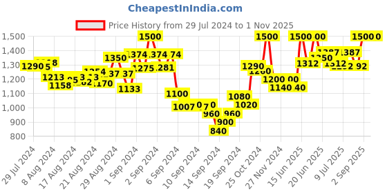 ajio.com mamma's maternity Checked Bracelet-Sleeve Dress mamma's maternity Price History Graph from 29 Jul 2024 to 1 Nov 2025