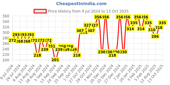 ajio.com underjeans by spykar Checked Briefs with Embroidered Logo underjeans by spykar Price History Graph from 9 Jul 2024 to 13 Oct 2025