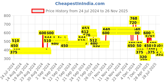 ajio.com lee cooper Checked Button-Down Shirt with Hoodie lee cooper Price History Graph from 24 Jul 2024 to 26 Nov 2025