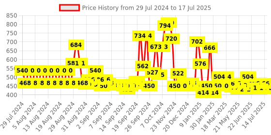 ajio.com kassually Checked Button-Down Shrug kassually Price History Graph from 29 Jul 2024 to 14 Jul 2025