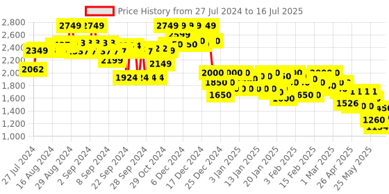 ajio.com campus sutra Checked Button-Front Coat campus sutra Price History Graph from 27 Jul 2024 to 16 Jul 2025