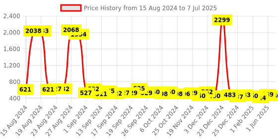 ajio.com and Checked Cardigan with Button Closure and Price History Graph from 15 Aug 2024 to 7 Jul 2025