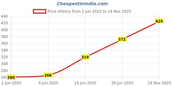 ajio.com klotthe Checked Cotton 6-Seater Table Cover klotthe Price History Graph from 2 Jun 2025 to 14 Nov 2025