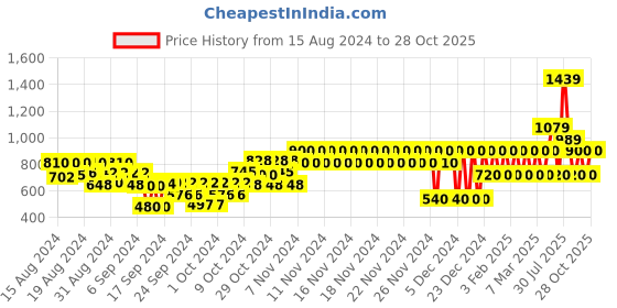 ajio.com gap kids Checked Cotton A-Line Dress gap kids Price History Graph from 15 Aug 2024 to 28 Oct 2025