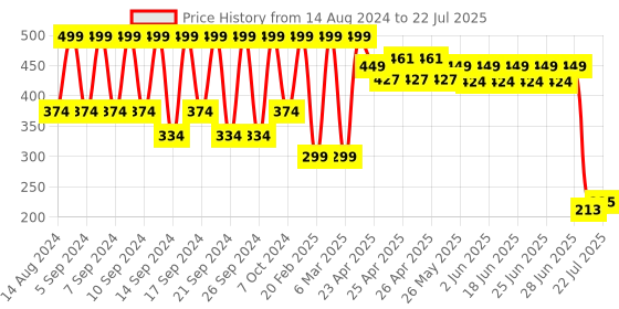 ajio.com portico Checked Cotton Apron portico Price History Graph from 14 Aug 2024 to 18 Jul 2025