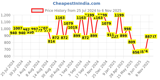ajio.com nautica Checked Cotton Bath Towel 60" x 30" nautica Price History Graph from 25 Jul 2024 to 6 Nov 2025