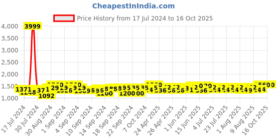 ajio.com the craft monk Checked Cotton Diwan Set the craft monk Price History Graph from 17 Jul 2024 to 16 Oct 2025