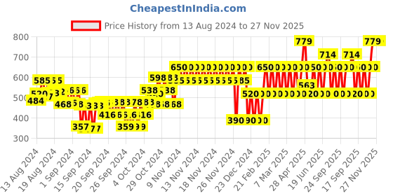 ajio.com gap kids Checked Cotton Leggings gap kids Price History Graph from 13 Aug 2024 to 26 Nov 2025