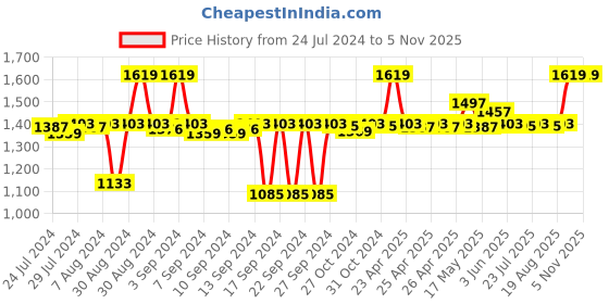 ajio.com altrove Checked Cotton Pillow Cover 20" x 14" altrove Price History Graph from 24 Jul 2024 to 4 Nov 2025