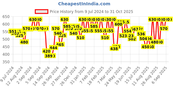 ajio.com urban scottish Checked Cotton Pyjamas urban scottish Price History Graph from 9 Jul 2024 to 30 Oct 2025