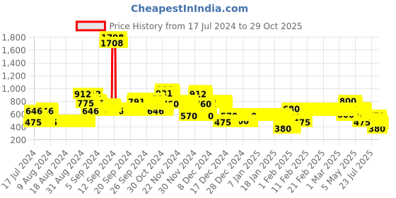 ajio.com lee cooper Checked Cotton Shirt lee cooper Price History Graph from 17 Jul 2024 to 29 Oct 2025