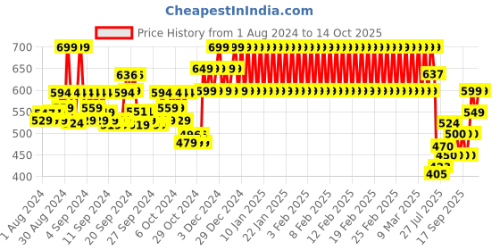 ajio.com mothercare Checked Cotton Shirt mothercare Price History Graph from 1 Aug 2024 to 14 Oct 2025