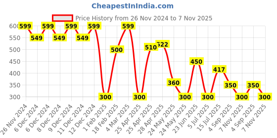 ajio.com wotnot by azorte Checked Cotton Shirt wotnot by azorte Price History Graph from 26 Nov 2024 to 7 Nov 2025
