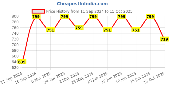 ajio.com fabindia Checked Cotton Silk Dupatta fabindia Price History Graph from 11 Sep 2024 to 15 Oct 2025