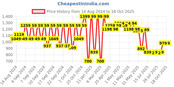 ajio.com portico Checked Cotton Single Dohar portico Price History Graph from 14 Aug 2024 to 18 Oct 2025
