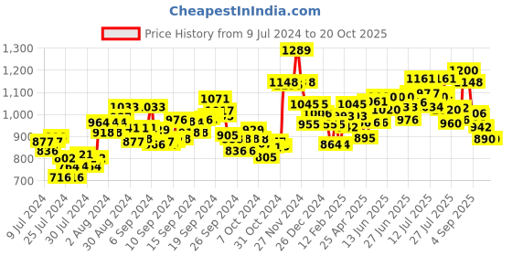 ajio.com damensch Checked Cotton Stretch Pyjamas damensch Price History Graph from 9 Jul 2024 to 20 Oct 2025