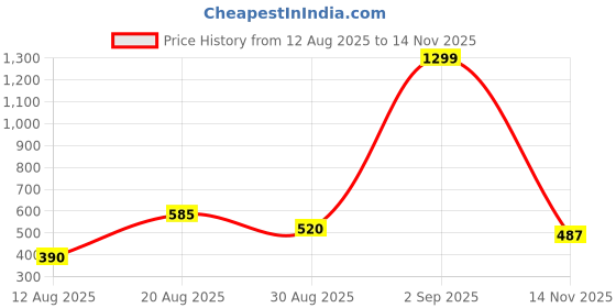 ajio.com outryt by azorte Checked Cotton Tiered Mini Skirt outryt by azorte Price History Graph from 12 Aug 2025 to 14 Nov 2025
