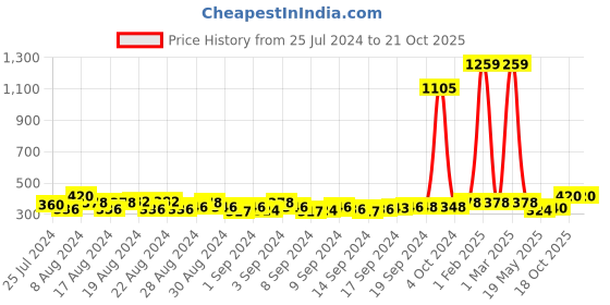 ajio.com budding bees Checked Cotton Top budding bees Price History Graph from 25 Jul 2024 to 20 Oct 2025