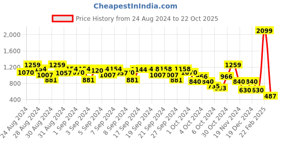 ajio.com elle kids Checked Cotton Top elle kids Price History Graph from 24 Aug 2024 to 22 Oct 2025